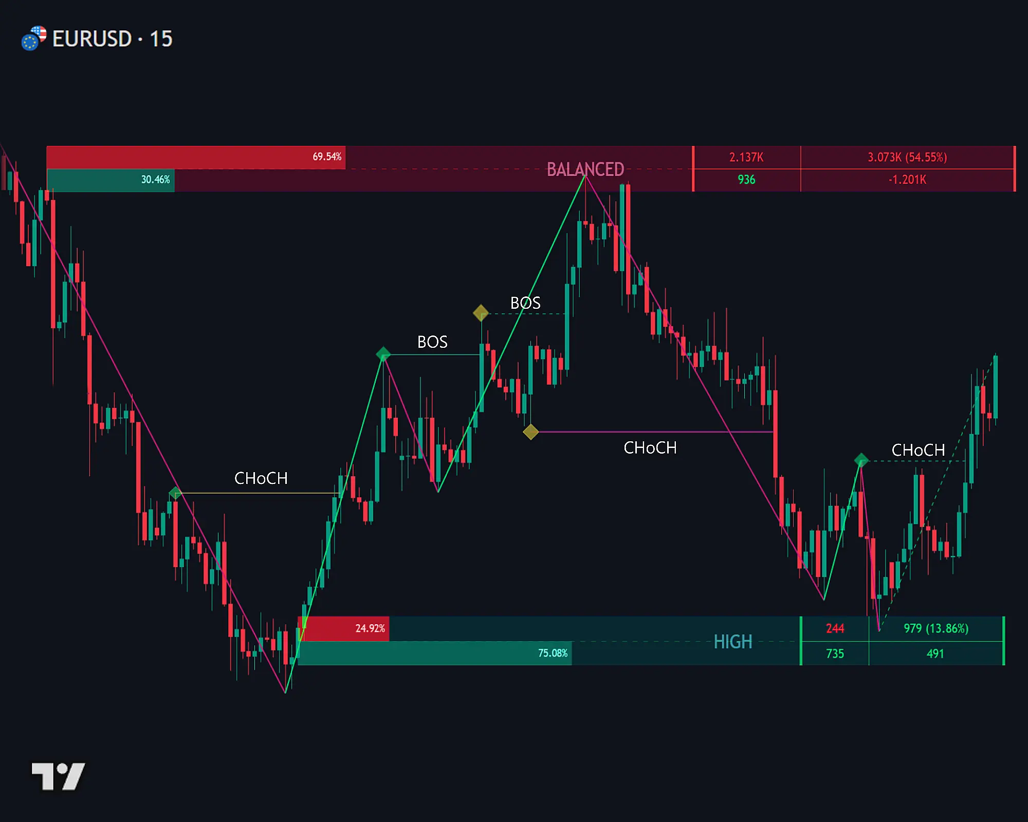 BigBeluga Market Core Pro indicator interface